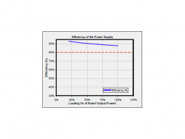 účinnost referenčního 250W zdroje NXP