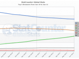 Statistika prohlížečů za 2010-2011