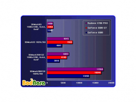 Obr: Radeon X700 PRO versus GeForce 6600 (GT)