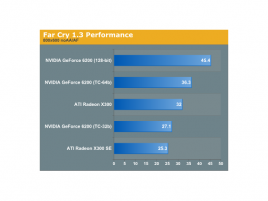 GeForce 6200 s TurboCache ve FarCry