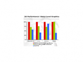 Výkon ATI Radeonu X300 SE HyperMemory