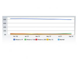 Podíl OS od října 2006 do září 2007