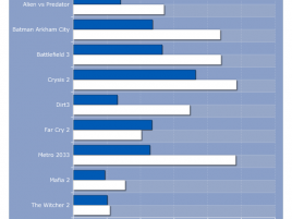 Požadavky her na kapacitu paměti (2012)