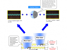 Popis dvouvrstvého super-resolution modrolaserového disku od fy.