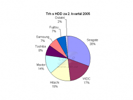 Graf prodeje pevných disků za 2. čtvrtletí 2005 (dle iSuppli)