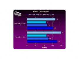 Srovnání spotřeby procesorů Pentium 4 s jádry Prescott 2M a Ceda