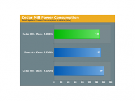 Spotřeba přetaktovaného CedarMillu v klidu