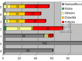 Přehled bezpečnostních záplat Microsoftu v období 1999 - 2005