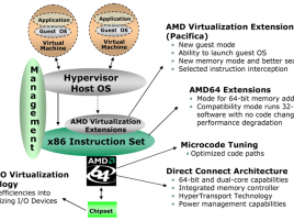 Popis AMD Virtualization Technology