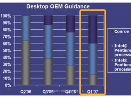 Odhad prodeje procesorů Intel Conroe v Q1 2007