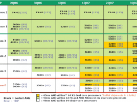 Plán desktopových procesorů AMD do Q3 2007
