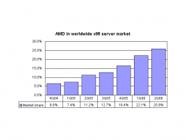 Vývoj podílu AMD na světovém trhu s x86 kompatibilními serverový