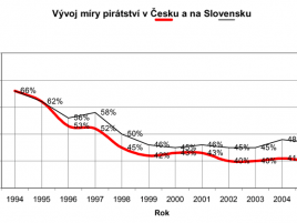 Vývoj softwarového pirátství v ČR a SR do roku 2005