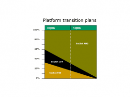 Plán přechodu ze socketů 754 a 939 na AM2