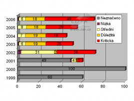 Přehled bezpečnostních záplat Microsoftu v období 1999 - 2006