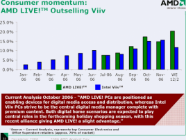 Srovnání prodeje platforem AMD Live! a Intel VIIV