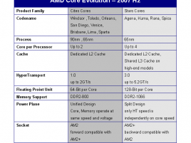 Srovnání AMD procesorů pro socket AM2 a AM2+