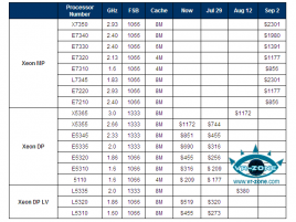 Plánované procesory Intel Xeon - mid-2007
