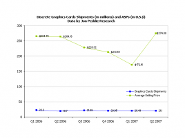 Jon Peddie Research - prodeje grafik a průměrná cena
