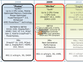 AMD Notebook platform roadmap - 2008-2010