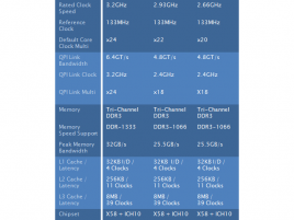 Chystané varianty procesoru Intel Bloomfield na Q4 2008