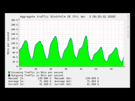 Traffic 27.3. - 2.4.2009 - Stockholm