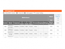 Podpora procesorů AMD Phenom II X6 v BIOSu desky Gigabyte