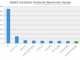 Webkit SunSpider suite: IE9 Preview 7