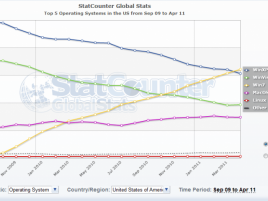 Srovnání podílu operačních systémů: září 2009 - duben 2011: USA