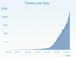 Twitter - růst počtu denních příspěvků