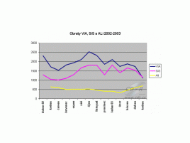 Obr: SiS předehnala VIA!