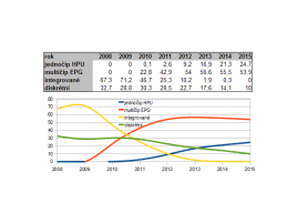 Graf podílu diskrétních a integrovaných grafik 2008 až 2015