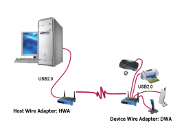 Wireless USB