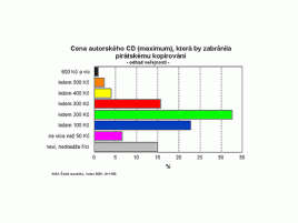 Obr: Kolik jsme ochotni zaplatit za CD?