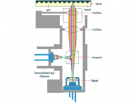Obr: Jak pracuje optická mechanika - laser
